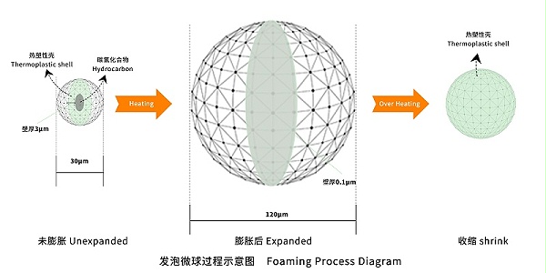 发泡微球原理3(灰色+绿色)
